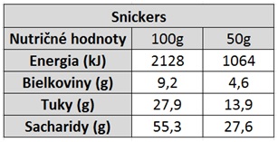 Nutričné hodnoty Snickers