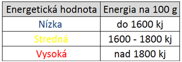 Tabuľka energetických hodnôt